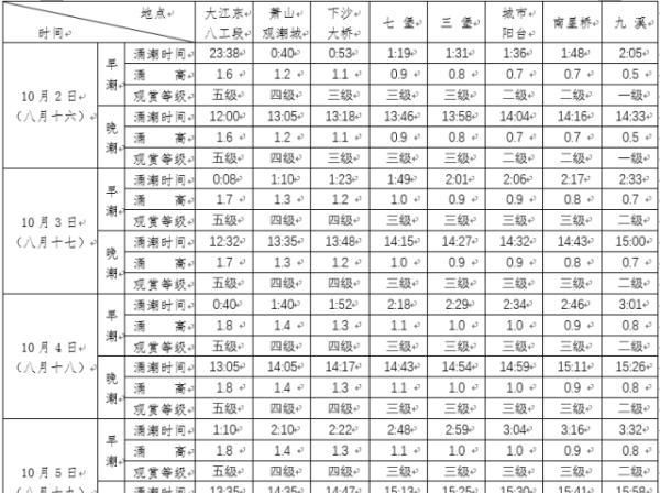 钱塘江大潮来了！今年潮水比去年大，最佳观潮时间表来了……