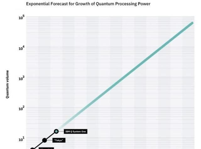 量子摩尔定律问世！量子体积每年翻番，10年内实现量子霸权