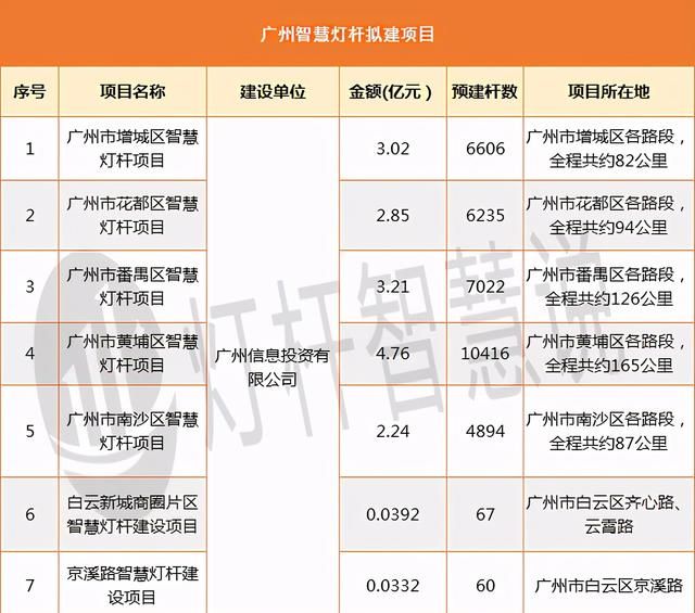 35300套！16亿！广州智慧灯杆项目已审核通过