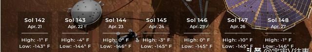 5500万公里外！探测器发回火星天气报告！你在上面可能感觉有点冷