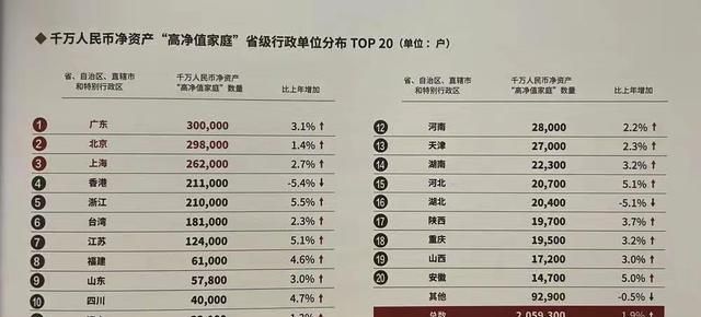 中国总资产超过1000万的家庭有多少？胡润公布了数据