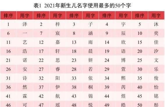 2021年新生儿爆款姓名：沐宸、若汐分登男女孩名榜首