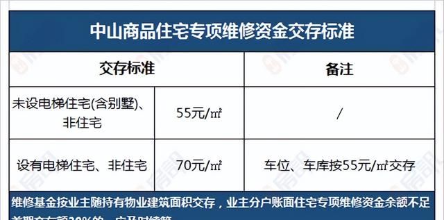 中山置业须知！事关契税+住宅维修资金！或影响交房和过户