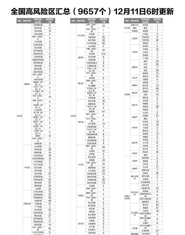 下载打印版丨全国高风险区汇总（12月11日6时更新）