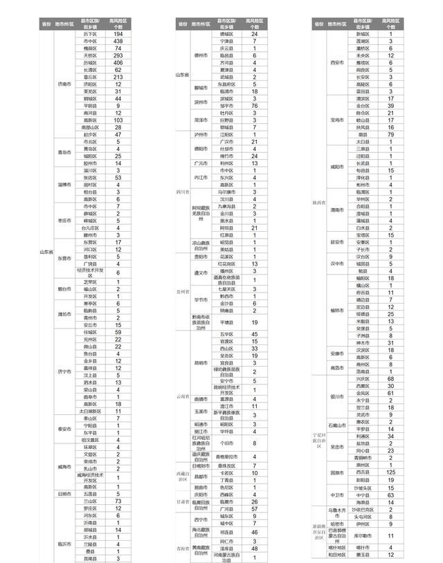 下载打印版丨全国高风险区汇总（12月11日6时更新）