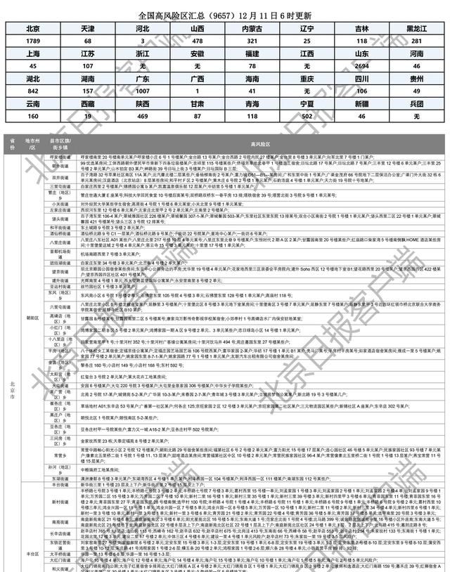 下载打印版丨全国高风险区汇总（12月11日6时更新）