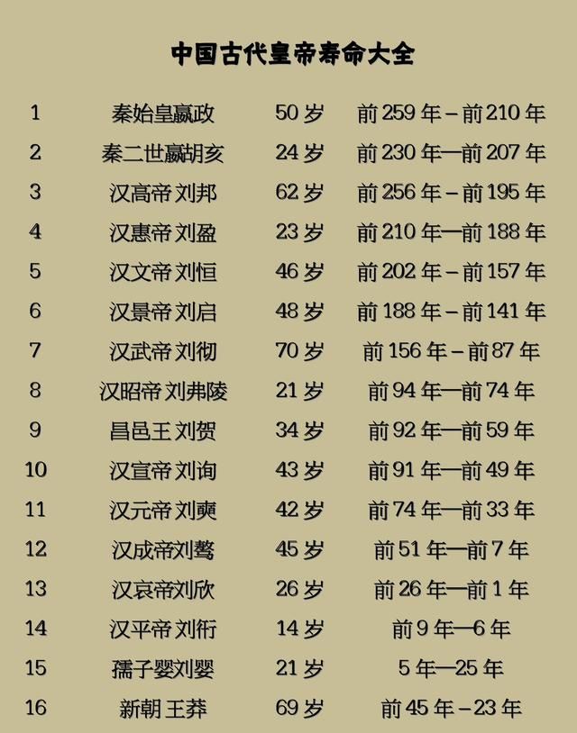 中国历朝历代所有302位皇帝寿命列表大全（收藏）