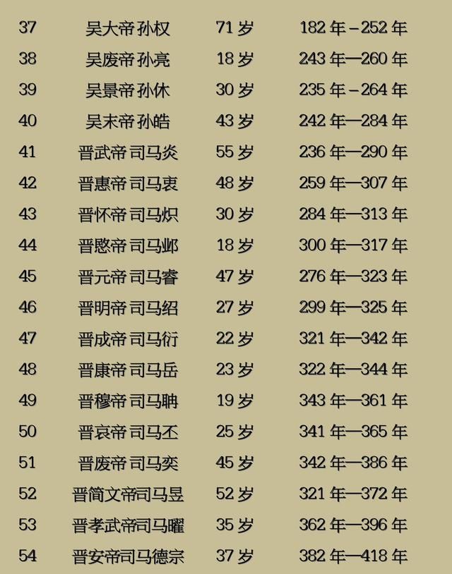 中国历朝历代所有302位皇帝寿命列表大全（收藏）