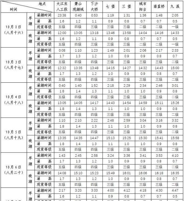 今年八月十八钱江潮比去年大！最佳观潮时间和地点请收好