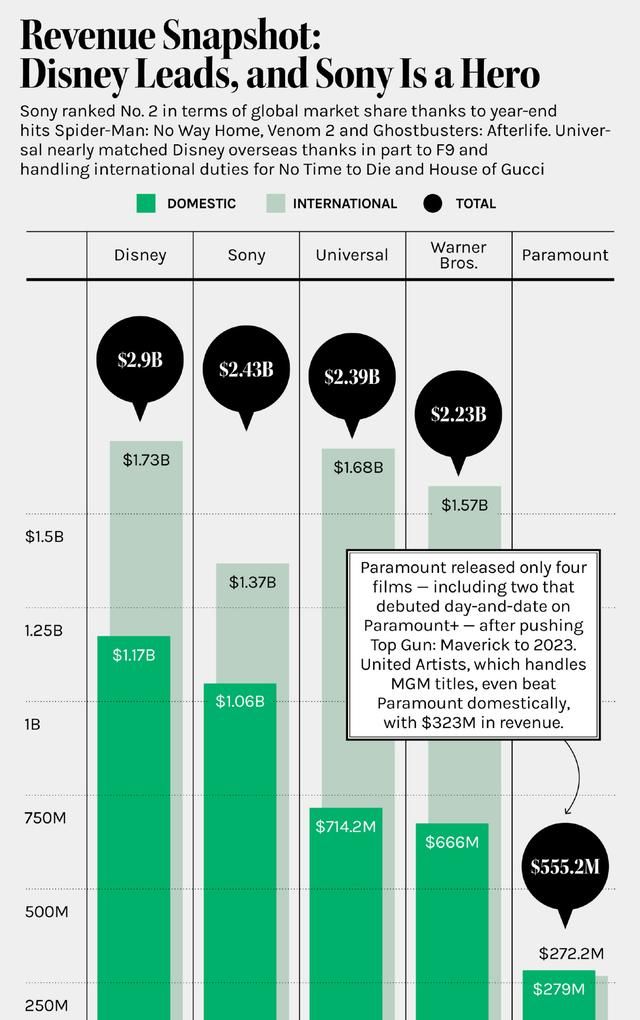 迪士尼蝉联全球最卖座电影公司，总收入比北美总票房的一半还多