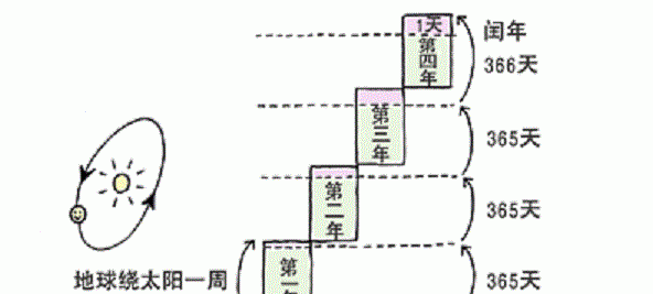 如何判断平年和闰年，闰年是怎么来的？