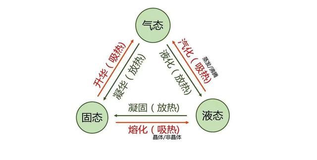 初三化学第一节——物质的变化和性质