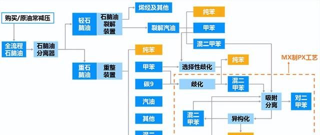 纯苯及其五大下游生产工艺、供需现状、发展趋势分析