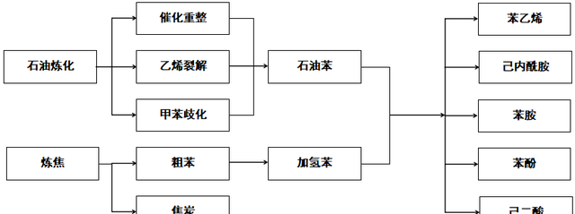 纯苯及其五大下游生产工艺、供需现状、发展趋势分析