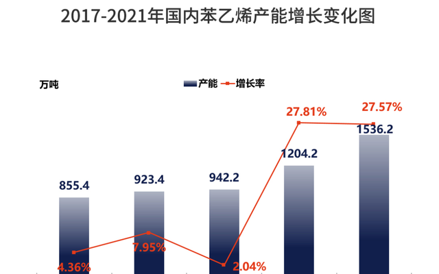 纯苯及其五大下游生产工艺、供需现状、发展趋势分析