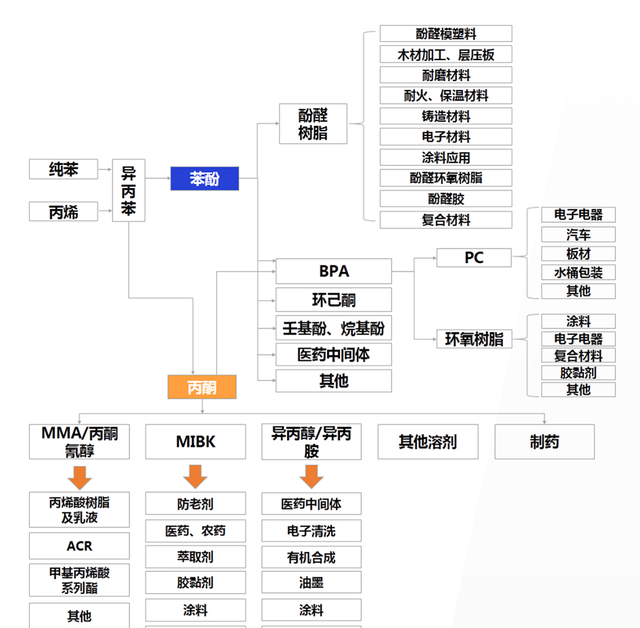 纯苯及其五大下游生产工艺、供需现状、发展趋势分析