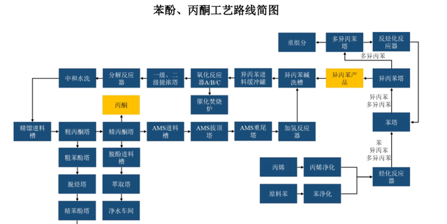 纯苯及其五大下游生产工艺、供需现状、发展趋势分析