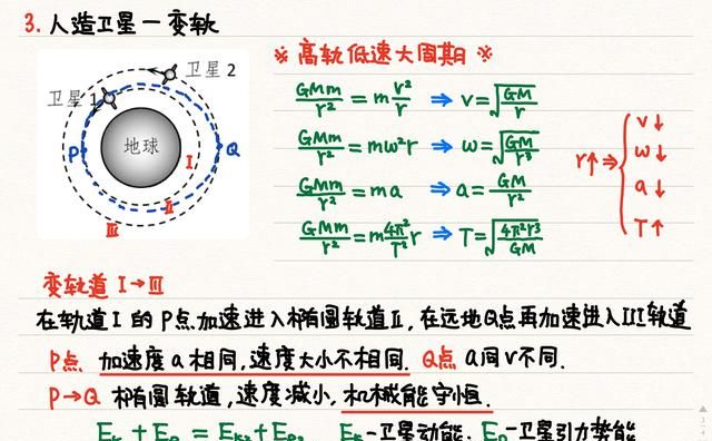 高中物理丨万有引力原创笔记，几张图涵盖全部重要模型