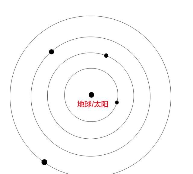 托勒密地心说和哥白尼日心说介绍——非常多人的认知是不正确的