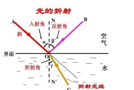 老狗啃物理8A.33（光的折射）