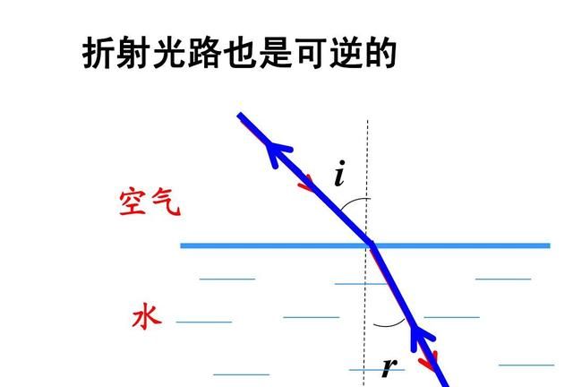 老狗啃物理8A.33（光的折射）