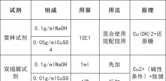 高中生物颜色反应汇总！十张表帮你搞定