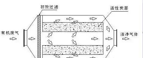 4大类工业废气治理技术特点详解，齐了！