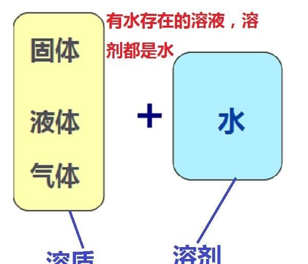 初三化学下册，溶液的组成与溶液的命名方法讲解