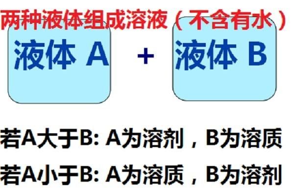 初三化学下册，溶液的组成与溶液的命名方法讲解