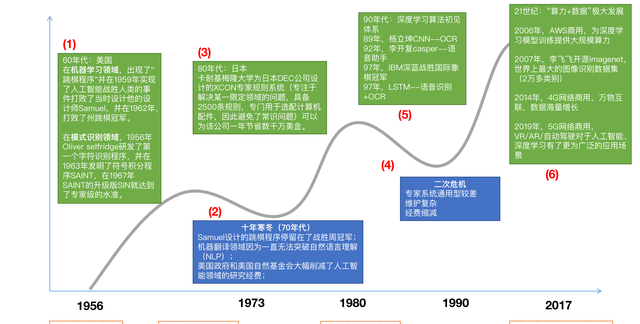 人工智能发展简史