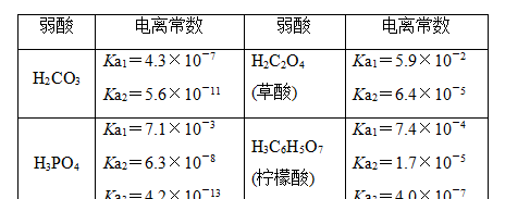 2018年高考化学水溶液中四大平衡常数以及应用专题分析