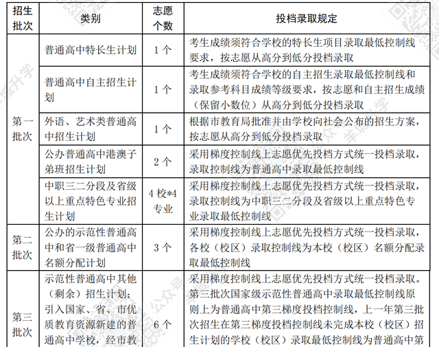 2022年广州中考各批次录取分数线汇总！整体普高率56%