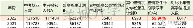 2022年广州中考各批次录取分数线汇总！整体普高率56%