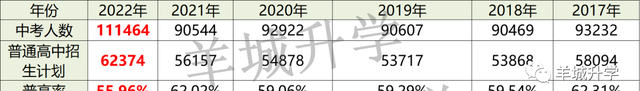 2022年广州中考各批次录取分数线汇总！整体普高率56%