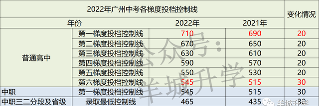 2022年广州中考各批次录取分数线汇总！整体普高率56%