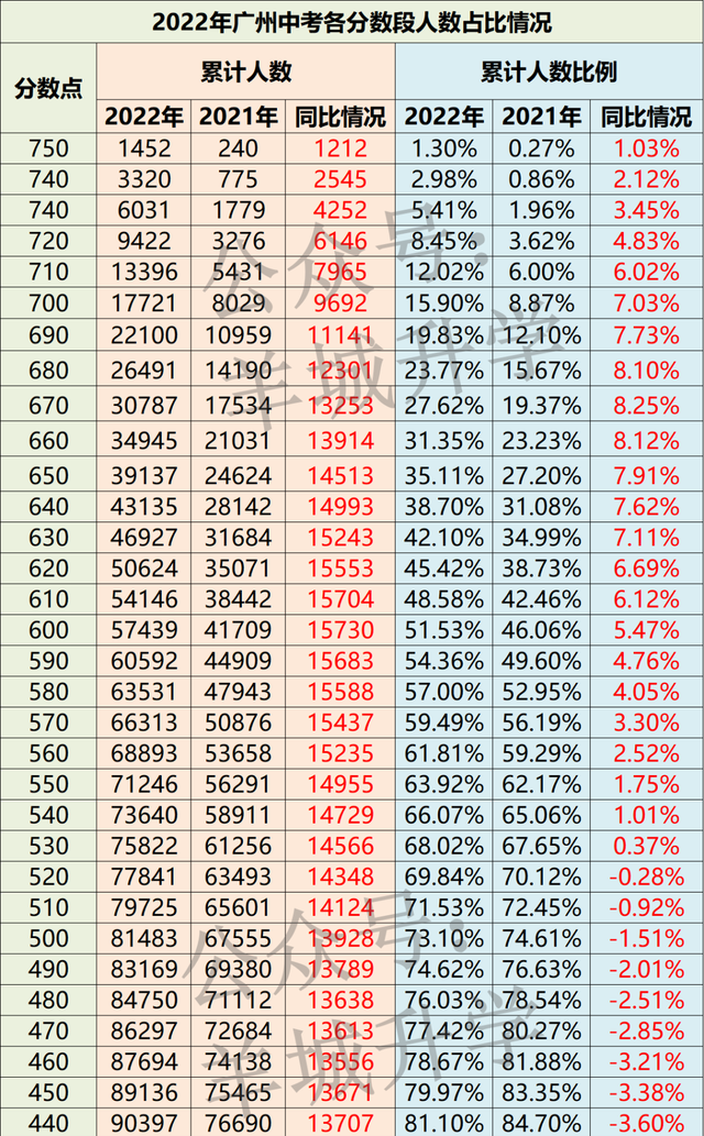 2022年广州中考各批次录取分数线汇总！整体普高率56%