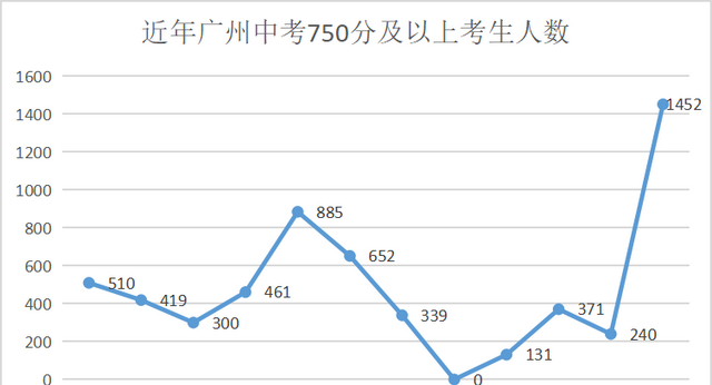 2022年广州中考各批次录取分数线汇总！整体普高率56%