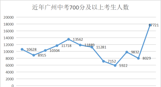 2022年广州中考各批次录取分数线汇总！整体普高率56%