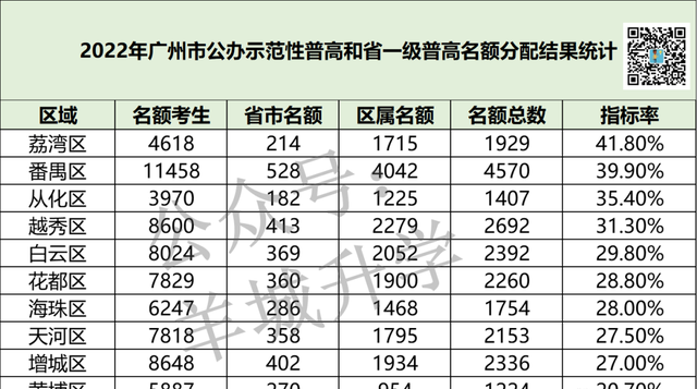 2022年广州中考各批次录取分数线汇总！整体普高率56%