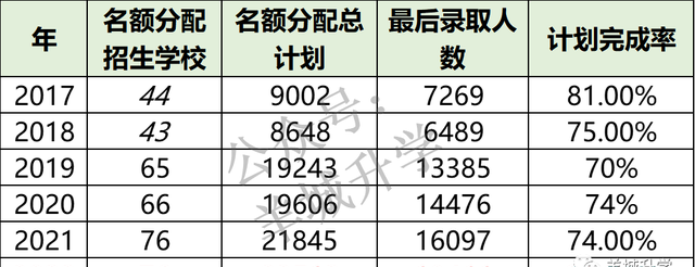 2022年广州中考各批次录取分数线汇总！整体普高率56%