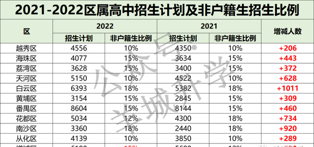 2022年广州中考各批次录取分数线汇总！整体普高率56%