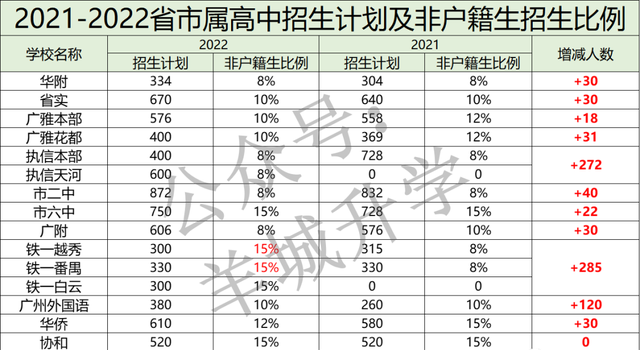 2022年广州中考各批次录取分数线汇总！整体普高率56%