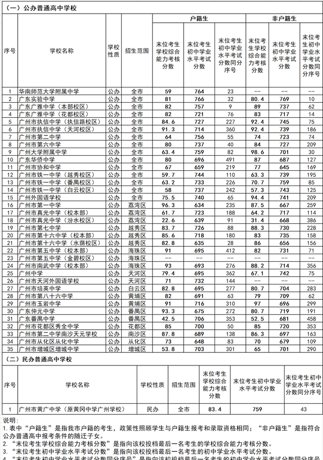 2022年广州中考各批次录取分数线汇总！整体普高率56%