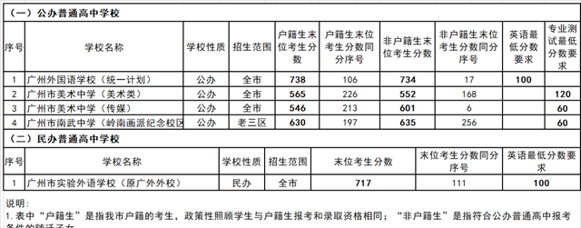 2022年广州中考各批次录取分数线汇总！整体普高率56%