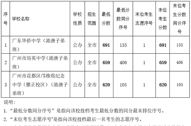 2022年广州中考各批次录取分数线汇总！整体普高率56%