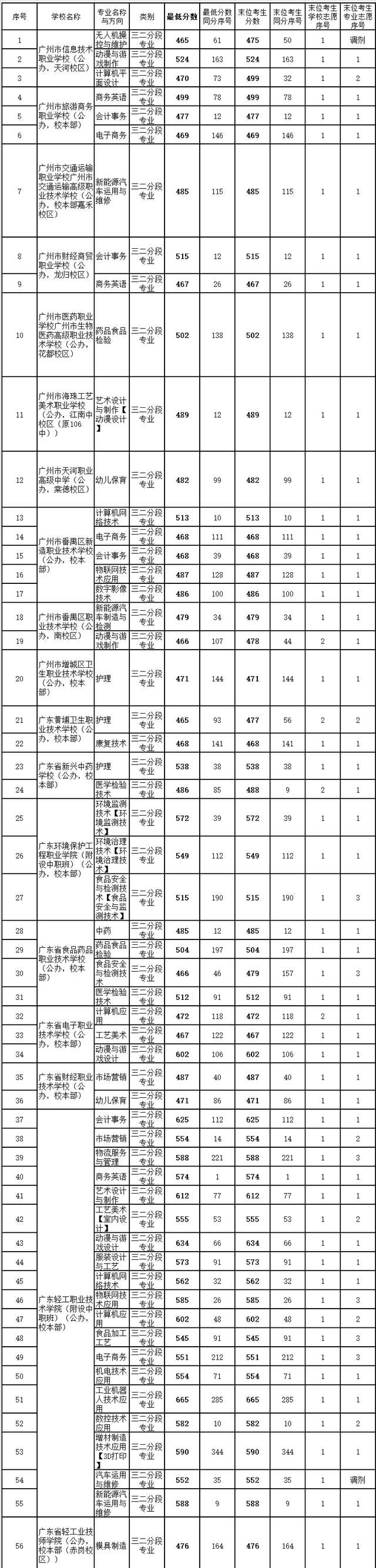 2022年广州中考各批次录取分数线汇总！整体普高率56%