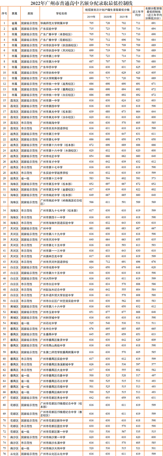 2022年广州中考各批次录取分数线汇总！整体普高率56%