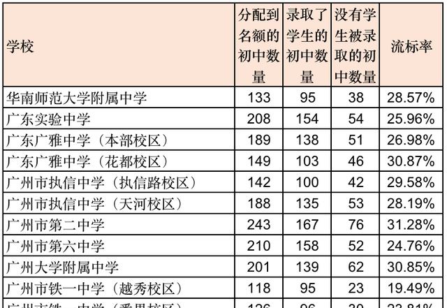 2022年广州中考各批次录取分数线汇总！整体普高率56%