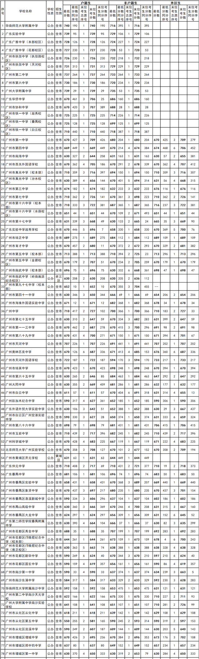 2022年广州中考各批次录取分数线汇总！整体普高率56%