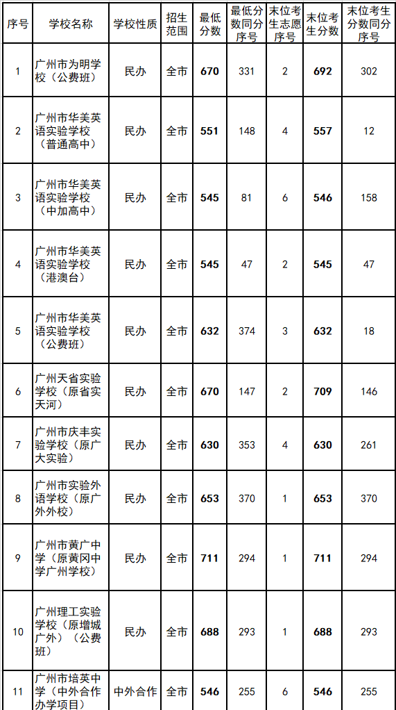 2022年广州中考各批次录取分数线汇总！整体普高率56%